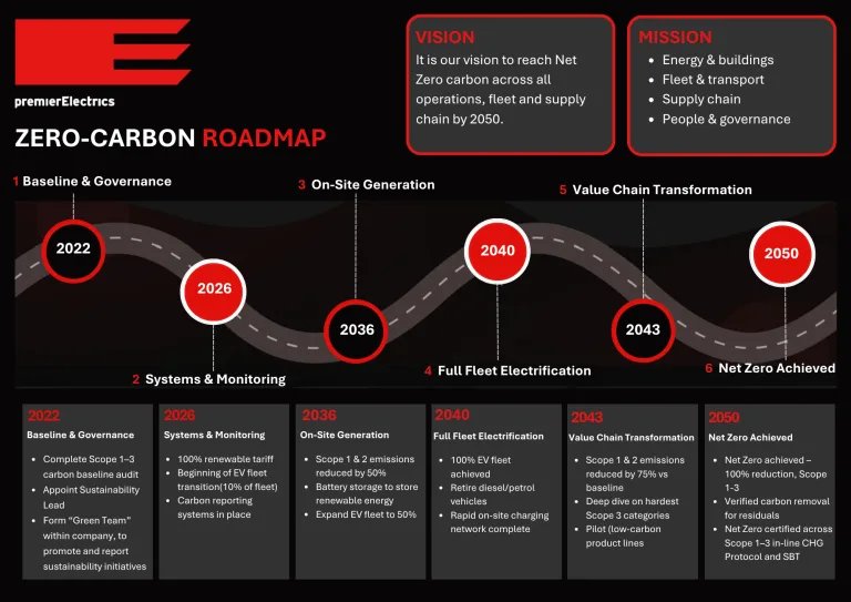 Zero Road Map 1